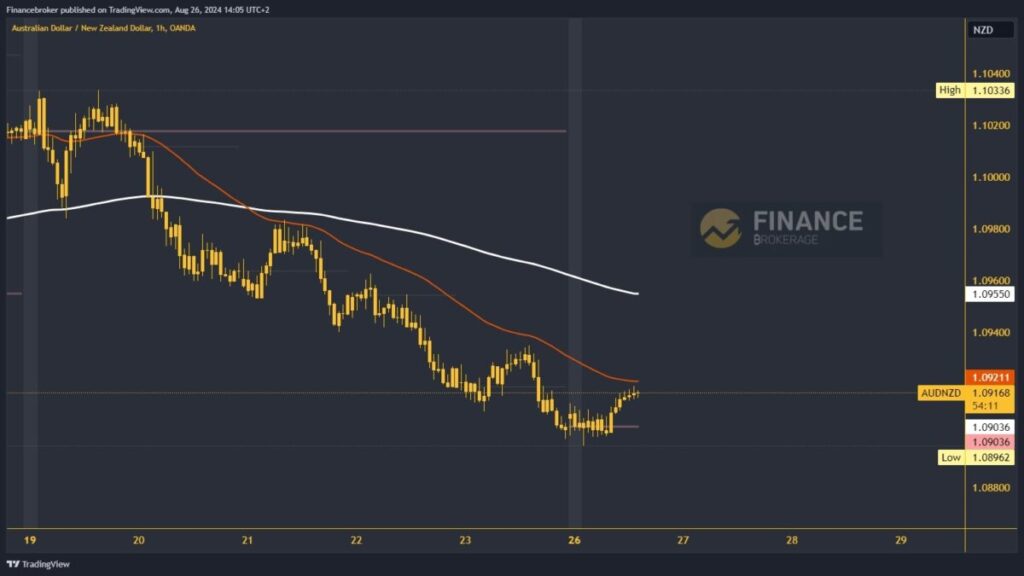 AUDNZD chart analysis