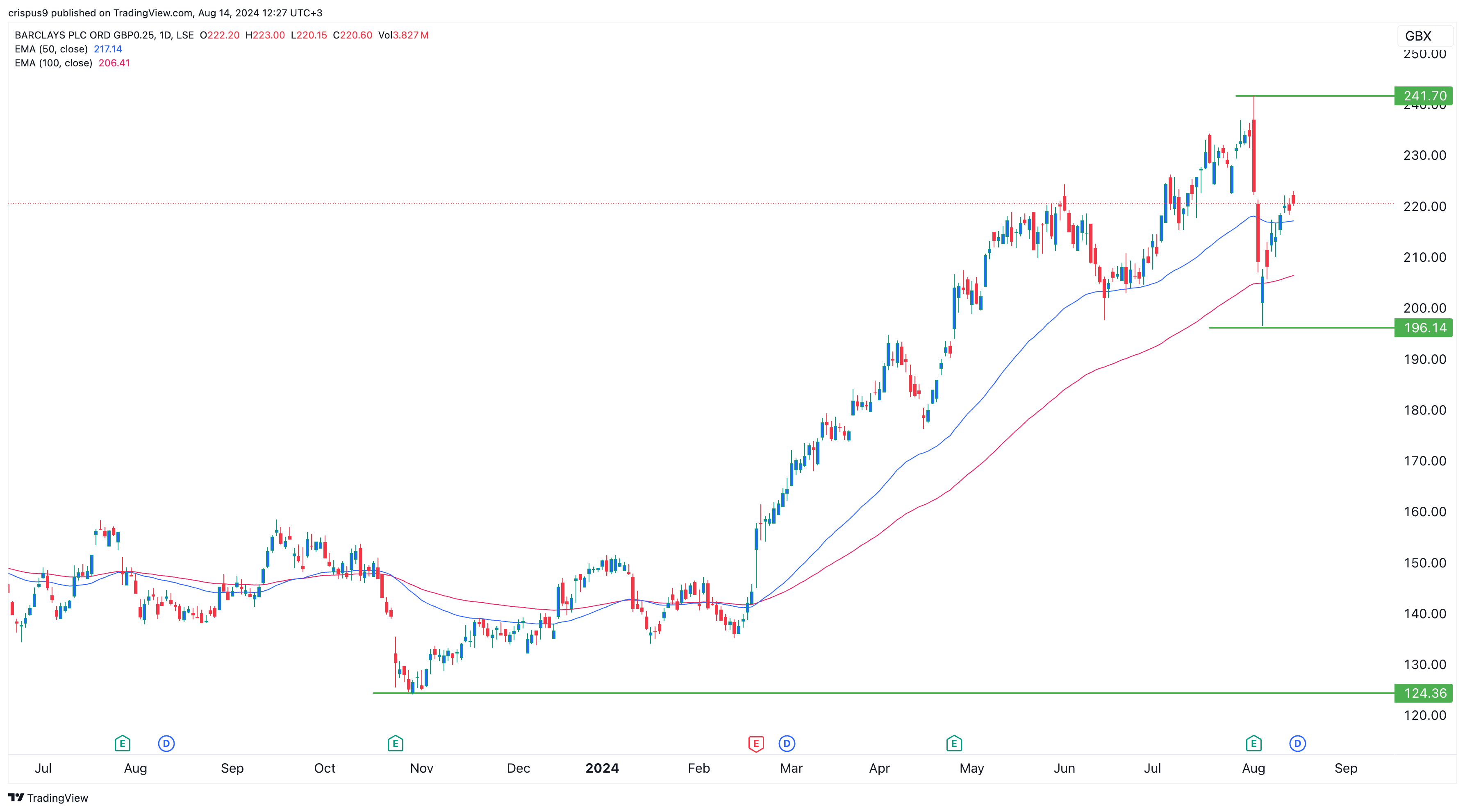 barclays share price