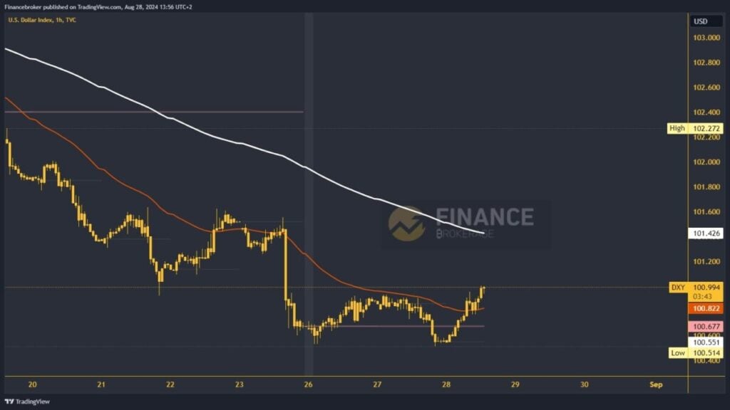 Dollar index chart analysis