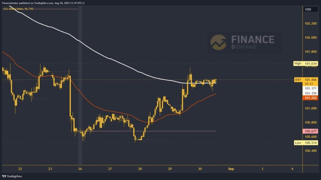 Dollar index chart analysis