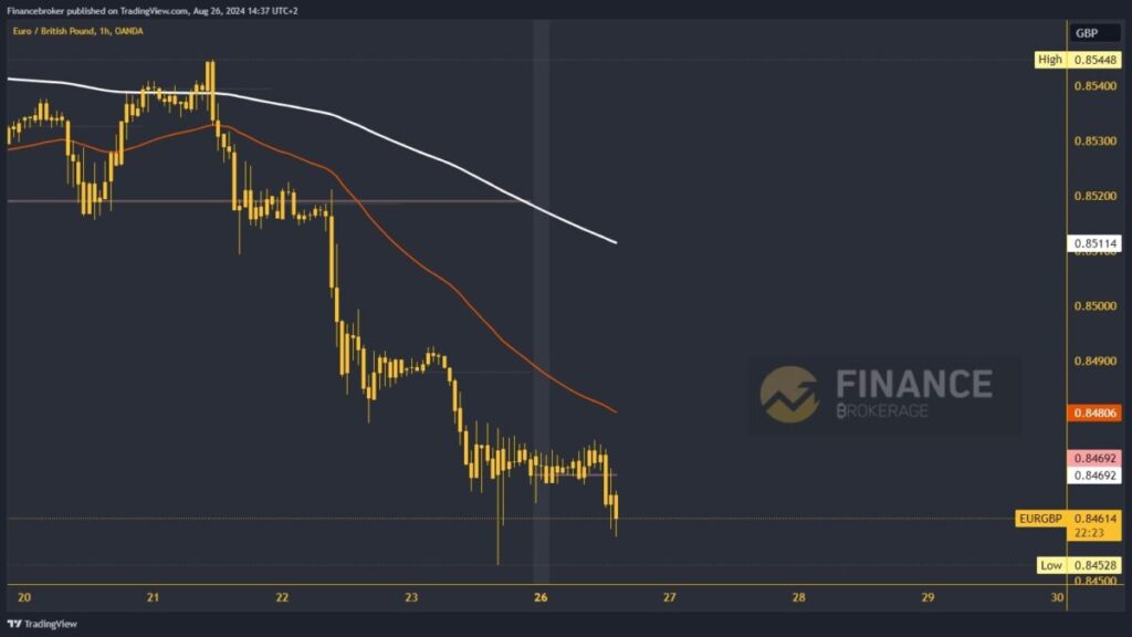 EURGBP chart analysis