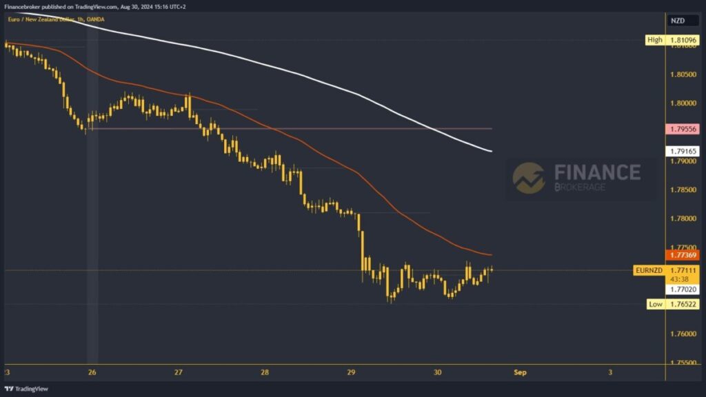 EURNZD chart analysis