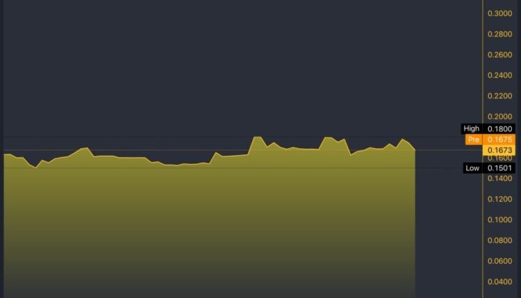 FOXO/USD 5-Day Chart