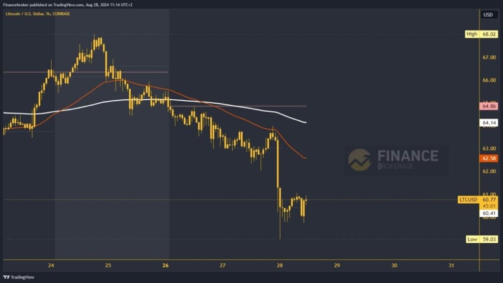 Litecoin chart analysis