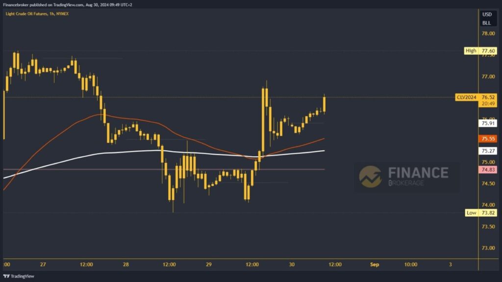 Oil chart analysis