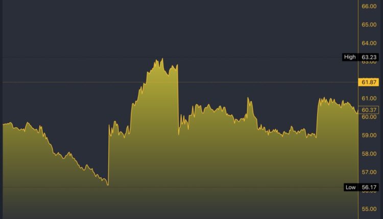 TWLO/USD 5-Day Chart