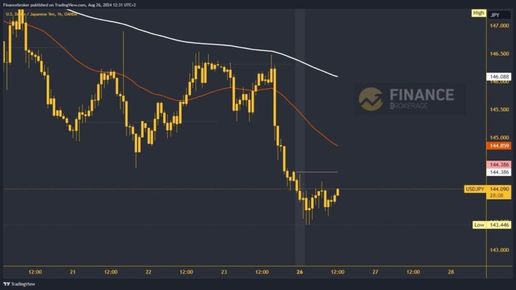 USDJPY chart analysis