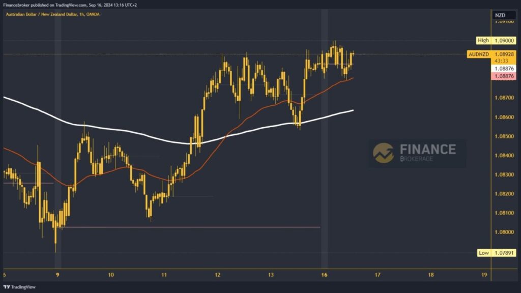 AUDNZD chart analysis