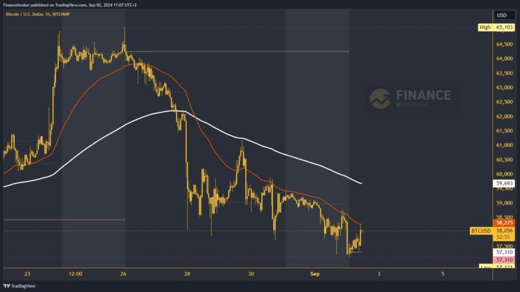 Bitcoin chart analysis