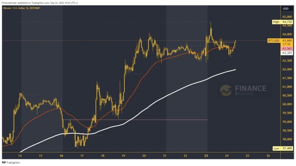 Bitcoin chart analysis