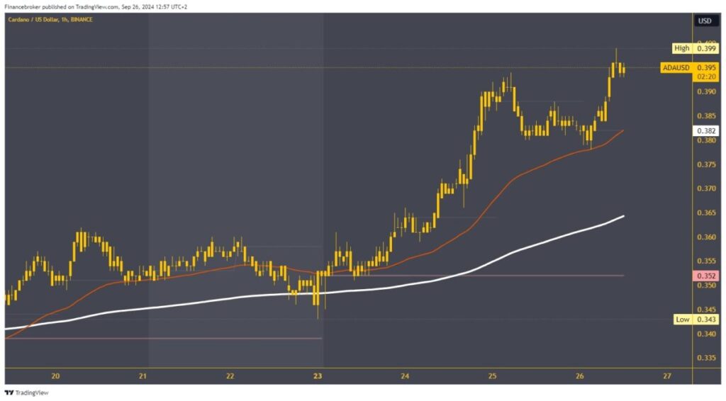 Cardano chart analysis