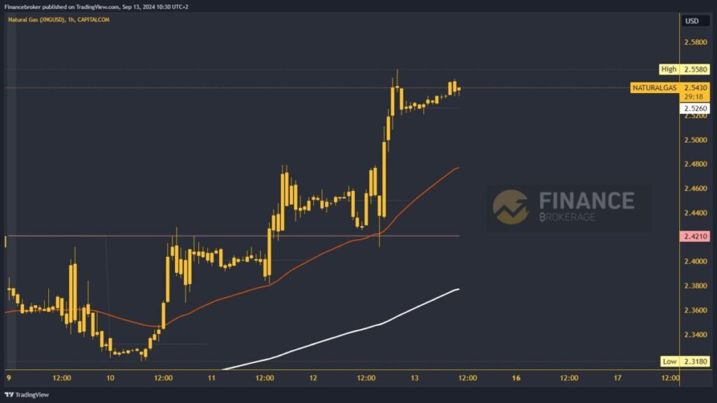 Natural gas chart analysis