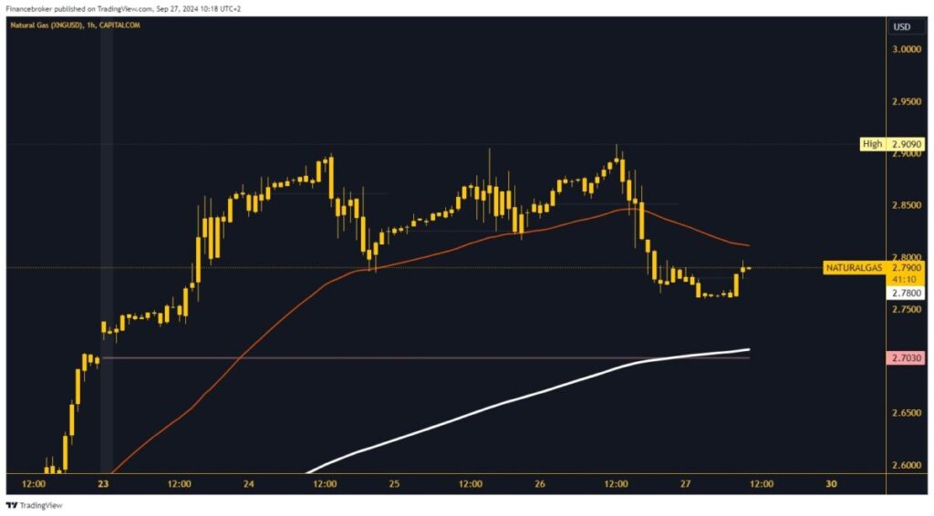 Natural gas chart analysis