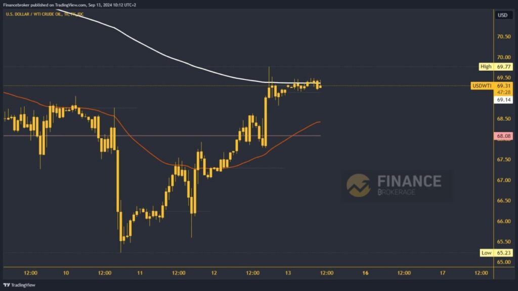 Oil chart analysis