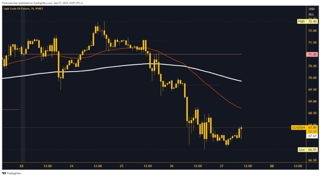 Oil chart analysis