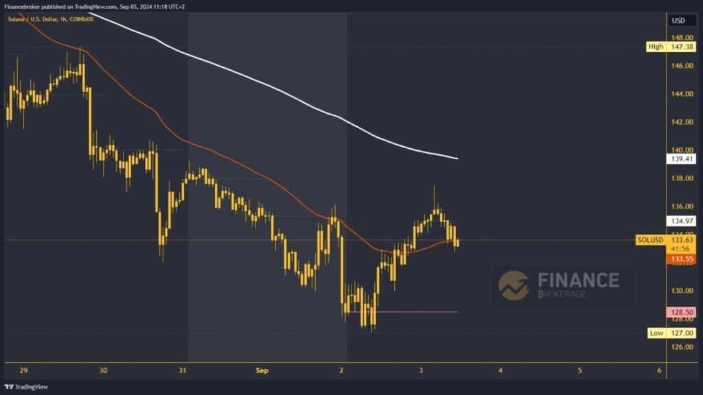 Solana chart analysis