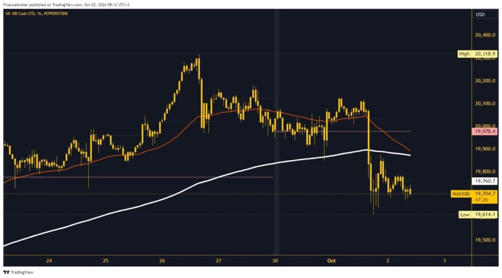 Nasdaq chart analysis