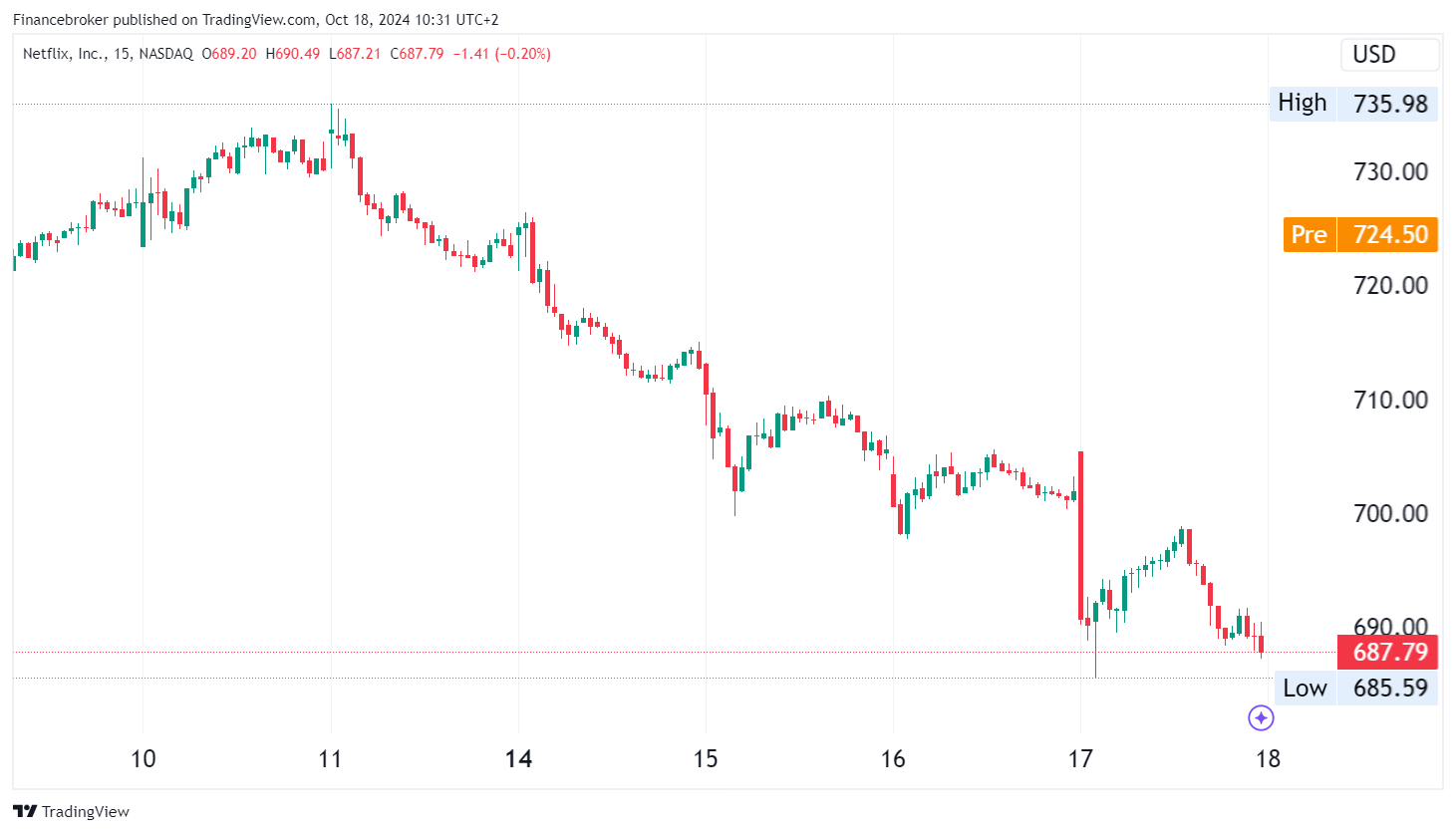 NFLX/USD 15 Minute Chart