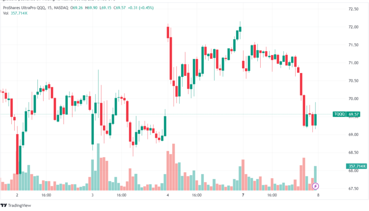 TQQQ/USD Stock Chart