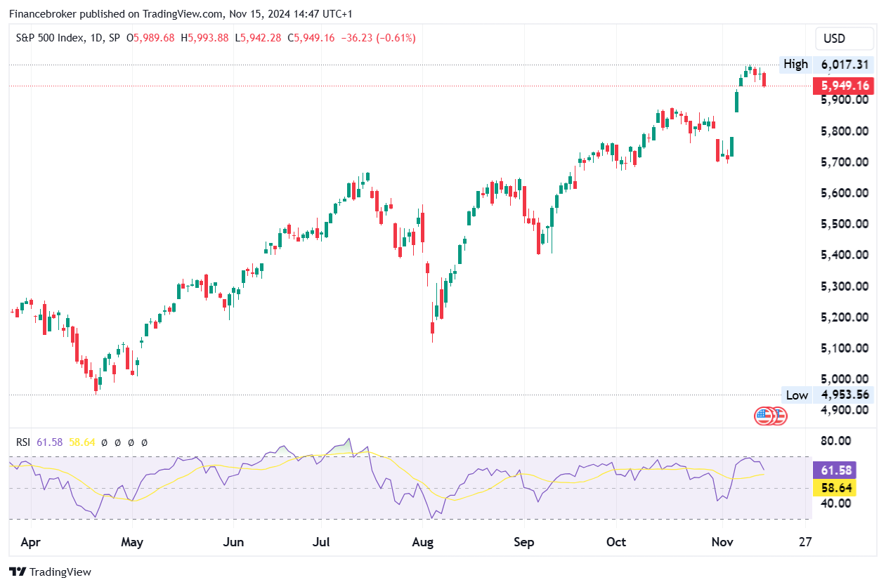 SPX/USD 15-minute chart